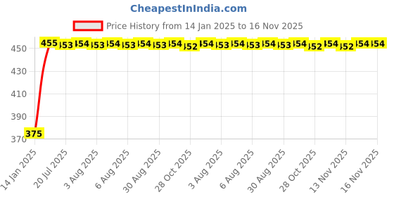 moglix.com Kozdiko 2 Pcs Beige Seat Gap Filler Set for Hyundai Getz kozdiko Price History Graph from 14 Jan 2025 to 15 Nov 2025