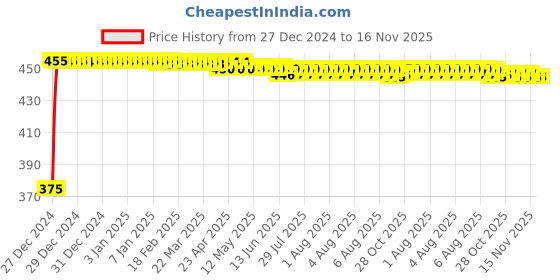 moglix.com Kozdiko 2 Pcs Beige Seat Gap Filler Set for Hyundai Grand I10 kozdiko Price History Graph from 27 Dec 2024 to 16 Nov 2025