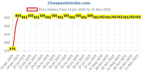 moglix.com Kozdiko 2 Pcs Beige Seat Gap Filler Set for Hyundai i20 kozdiko Price History Graph from 14 Jan 2025 to 15 Nov 2025