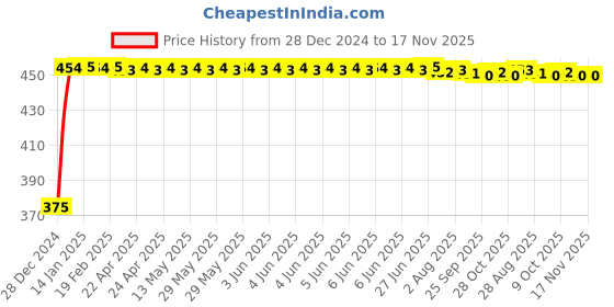moglix.com Kozdiko 2 Pcs Beige Seat Gap Filler Set for Hyundai Santafe kozdiko Price History Graph from 28 Dec 2024 to 17 Nov 2025