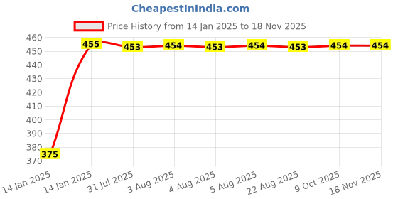 moglix.com Kozdiko 2 Pcs Beige Seat Gap Filler Set for Hyundai Santro 2018 kozdiko Price History Graph from 14 Jan 2025 to 17 Nov 2025