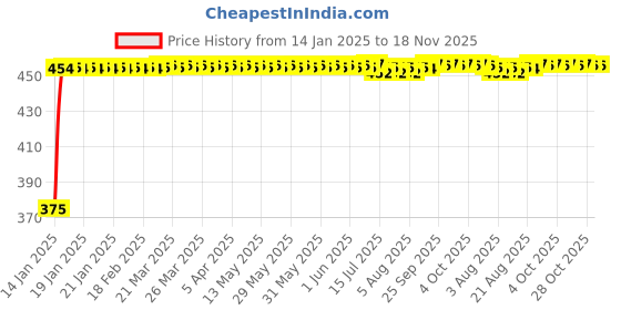 moglix.com Kozdiko 2 Pcs Beige Seat Gap Filler Set for Hyundai Verna Fluidic 4S kozdiko Price History Graph from 14 Jan 2025 to 17 Nov 2025