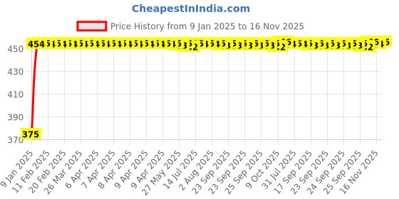moglix.com Kozdiko 2 Pcs Beige Seat Gap Filler Set for Mahindra Nuvo Sport kozdiko Price History Graph from 9 Jan 2025 to 16 Nov 2025