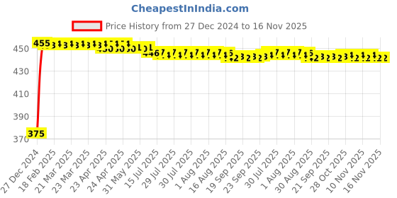 moglix.com Kozdiko 2 Pcs Beige Seat Gap Filler Set for Mahindra Renault Logan kozdiko Price History Graph from 27 Dec 2024 to 15 Nov 2025