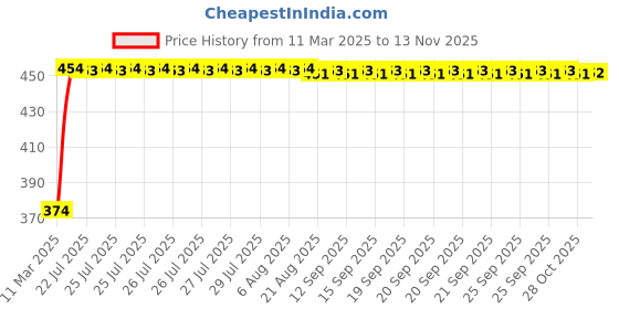 moglix.com Kozdiko 2 Pcs Beige Seat Gap Filler Set for Mahindra TUV 300 kozdiko Price History Graph from 11 Mar 2025 to 12 Nov 2025