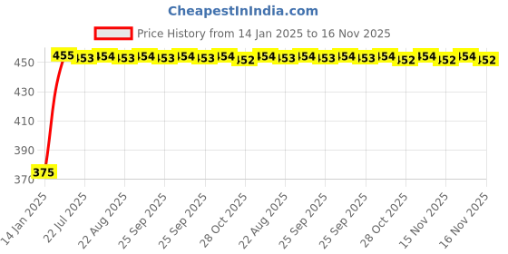 moglix.com Kozdiko 2 Pcs Beige Seat Gap Filler Set for Mahindra Verito kozdiko Price History Graph from 14 Jan 2025 to 16 Nov 2025