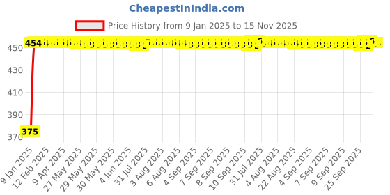 moglix.com Kozdiko 2 Pcs Beige Seat Gap Filler Set for Maruti Dzier kozdiko Price History Graph from 9 Jan 2025 to 15 Nov 2025