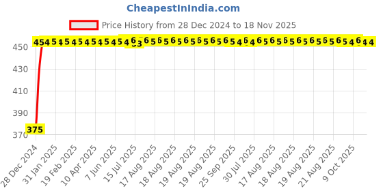 moglix.com Kozdiko 2 Pcs Beige Seat Gap Filler Set for Maruti S Cross kozdiko Price History Graph from 28 Dec 2024 to 17 Nov 2025