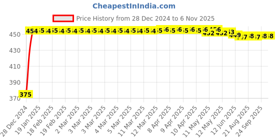 moglix.com Kozdiko 2 Pcs Beige Seat Gap Filler Set for Maruti Vitara Brezza kozdiko Price History Graph from 28 Dec 2024 to 6 Nov 2025
