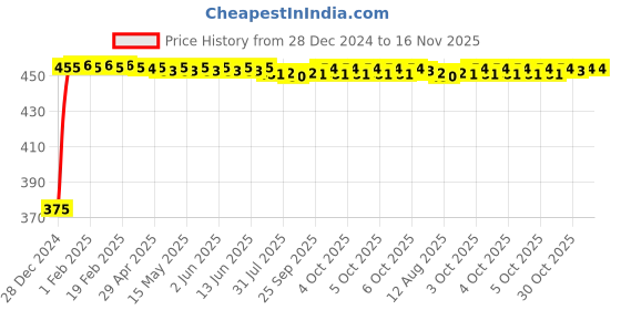 moglix.com Kozdiko 2 Pcs Beige Seat Gap Filler Set for Maruti WagonR Stingray kozdiko Price History Graph from 28 Dec 2024 to 15 Nov 2025