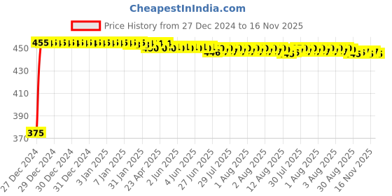 moglix.com Kozdiko 2 Pcs Beige Seat Gap Filler Set for Maruti Zen Estilo kozdiko Price History Graph from 27 Dec 2024 to 16 Nov 2025
