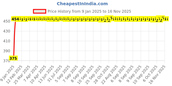 moglix.com Kozdiko 2 Pcs Beige Seat Gap Filler Set for Mercedes Benz GLA-Class kozdiko Price History Graph from 9 Jan 2025 to 16 Nov 2025