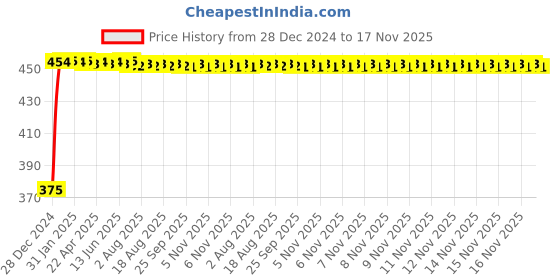 moglix.com Kozdiko 2 Pcs Beige Seat Gap Filler Set for Mitsubishi Pajero kozdiko Price History Graph from 28 Dec 2024 to 17 Nov 2025