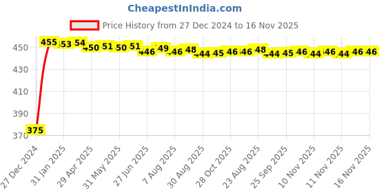 moglix.com Kozdiko 2 Pcs Beige Seat Gap Filler Set for Nissan Sunny kozdiko Price History Graph from 27 Dec 2024 to 16 Nov 2025