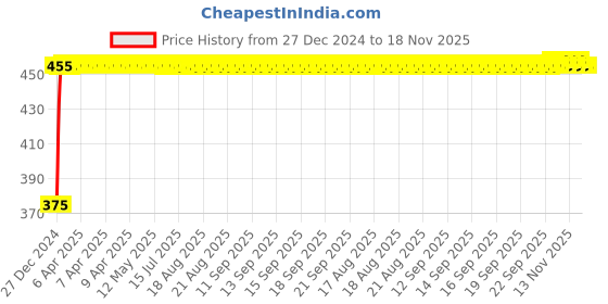 moglix.com Kozdiko 2 Pcs Beige Seat Gap Filler Set for Opel Corsa kozdiko Price History Graph from 27 Dec 2024 to 17 Nov 2025