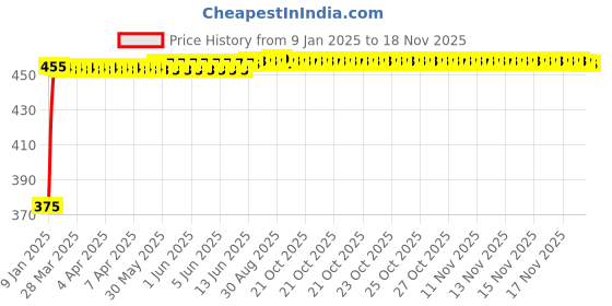 moglix.com Kozdiko 2 Pcs Beige Seat Gap Filler Set for Renault Koleos kozdiko Price History Graph from 9 Jan 2025 to 16 Nov 2025