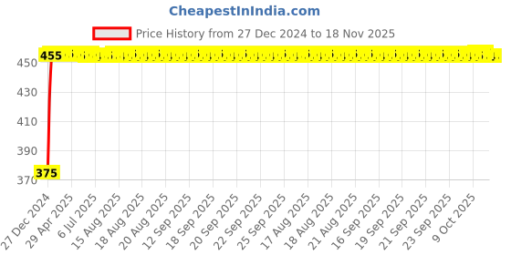 moglix.com Kozdiko 2 Pcs Beige Seat Gap Filler Set for Toyota Corolla kozdiko Price History Graph from 27 Dec 2024 to 17 Nov 2025