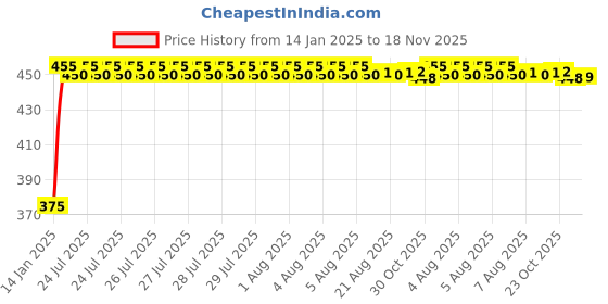 moglix.com Kozdiko 2 Pcs Beige Seat Gap Filler Set for Toyota Etios Liva kozdiko Price History Graph from 14 Jan 2025 to 18 Nov 2025