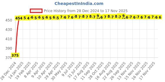 moglix.com Kozdiko 2 Pcs Beige Seat Gap Filler Set for Toyota Land Cruiser kozdiko Price History Graph from 28 Dec 2024 to 17 Nov 2025