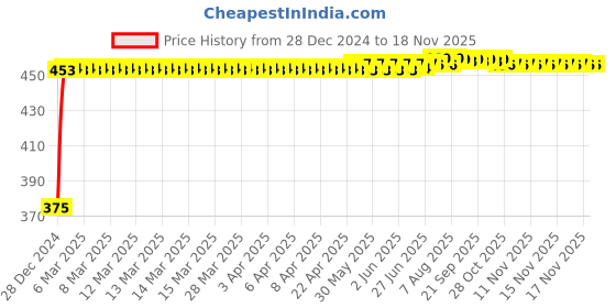 moglix.com Kozdiko 2 Pcs Beige Seat Gap Filler Set for Toyota Prius kozdiko Price History Graph from 28 Dec 2024 to 16 Nov 2025