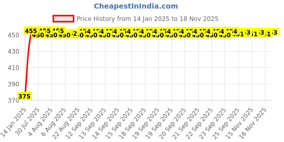 moglix.com Kozdiko 2 Pcs Beige Seat Gap Filler Set for Volkswagen Ameo kozdiko Price History Graph from 14 Jan 2025 to 16 Nov 2025