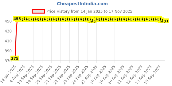 moglix.com Kozdiko 2 Pcs Beige Seat Gap Filler Set for Volkswagen Beetle kozdiko Price History Graph from 14 Jan 2025 to 16 Nov 2025