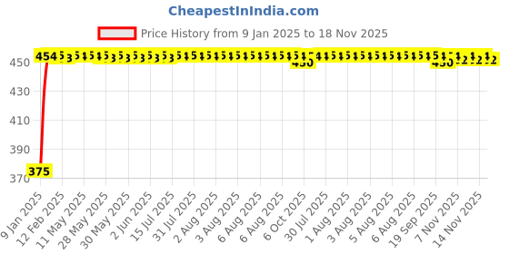 moglix.com Kozdiko 2 Pcs Beige Seat Gap Filler Set for Volkswagen Passat kozdiko Price History Graph from 9 Jan 2025 to 18 Nov 2025