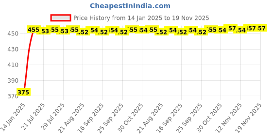 moglix.com Kozdiko 2 Pcs Beige Seat Gap Filler Set for Volkswagen Polo Exquisite kozdiko Price History Graph from 14 Jan 2025 to 18 Nov 2025