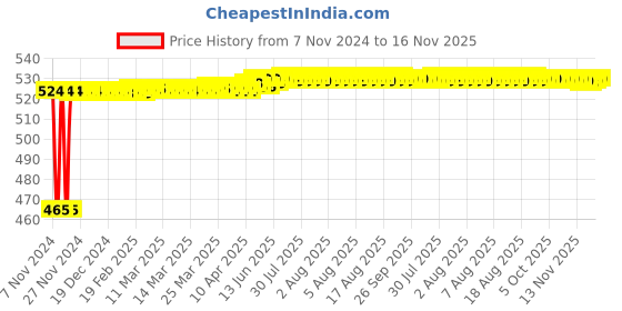moglix.com Kozdiko 2 Pcs Bike 18 in 1 Digital Tone Magic Horn Set for Aprilia SR 150 kozdiko Price History Graph from 7 Nov 2024 to 16 Nov 2025