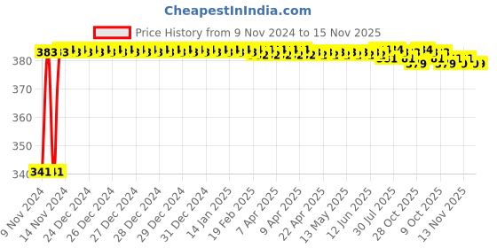 moglix.com Kozdiko 2 Pcs Bike 18 in 1 Digital Tone Magic Horn Set for Bajaj CT 100 kozdiko Price History Graph from 9 Nov 2024 to 15 Nov 2025