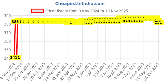 moglix.com Kozdiko 2 Pcs Bike 18 in 1 Digital Tone Magic Horn Set for Bajaj Discover 100 kozdiko Price History Graph from 9 Nov 2024 to 10 Nov 2025