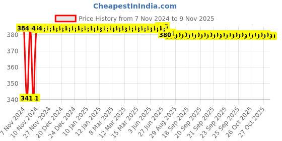 moglix.com Kozdiko 2 Pcs Bike 18 in 1 Digital Tone Magic Horn Set for Bajaj Discover 125 kozdiko Price History Graph from 7 Nov 2024 to 9 Nov 2025