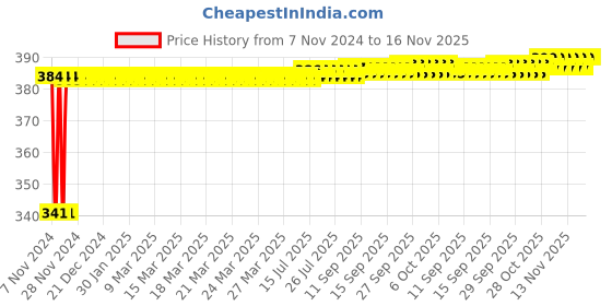 moglix.com Kozdiko 2 Pcs Bike 18 in 1 Digital Tone Magic Horn Set for Bajaj Platina 100 kozdiko Price History Graph from 7 Nov 2024 to 16 Nov 2025