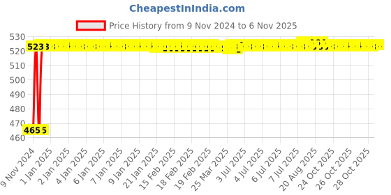 moglix.com Kozdiko 2 Pcs Bike 18 in 1 Digital Tone Magic Horn Set for Bajaj Pulsar 150 kozdiko Price History Graph from 9 Nov 2024 to 5 Nov 2025