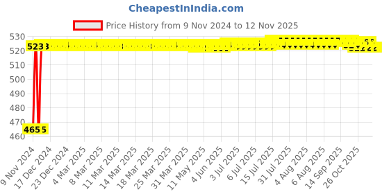moglix.com Kozdiko 2 Pcs Bike 18 in 1 Digital Tone Magic Horn Set for Bajaj Pulsar 150 NS kozdiko Price History Graph from 9 Nov 2024 to 12 Nov 2025