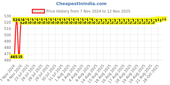 moglix.com Kozdiko 2 Pcs Bike 18 in 1 Digital Tone Magic Horn Set for Bajaj Pulsar 180 kozdiko Price History Graph from 7 Nov 2024 to 11 Nov 2025