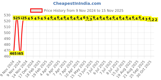 moglix.com Kozdiko 2 Pcs Bike 18 in 1 Digital Tone Magic Horn Set for Bajaj Pulsar 220F kozdiko Price History Graph from 9 Nov 2024 to 15 Nov 2025