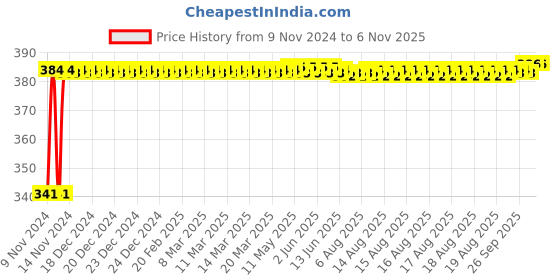 moglix.com Kozdiko 2 Pcs Bike 18 in 1 Digital Tone Magic Horn Set for Bajaj RS 200 kozdiko Price History Graph from 9 Nov 2024 to 6 Nov 2025