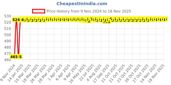 moglix.com Kozdiko 2 Pcs Bike 18 in 1 Digital Tone Magic Horn Set for BMW 1200 kozdiko Price History Graph from 9 Nov 2024 to 17 Nov 2025