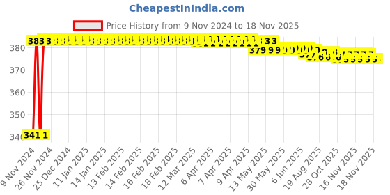 moglix.com Kozdiko 2 Pcs Bike 18 in 1 Digital Tone Magic Horn Set for BMW S 1000 RR kozdiko Price History Graph from 9 Nov 2024 to 17 Nov 2025
