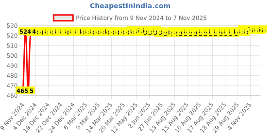 moglix.com Kozdiko 2 Pcs Bike 18 in 1 Digital Tone Magic Horn Set for Ducati 959 Panigale kozdiko Price History Graph from 9 Nov 2024 to 6 Nov 2025