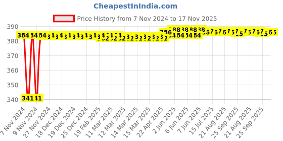 moglix.com Kozdiko 2 Pcs Bike 18 in 1 Digital Tone Magic Horn Set for Ducati Monster 796 S2R kozdiko Price History Graph from 7 Nov 2024 to 17 Nov 2025