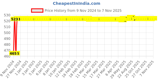 moglix.com Kozdiko 2 Pcs Bike 18 in 1 Digital Tone Magic Horn Set for Ducati Monster 821 kozdiko Price History Graph from 9 Nov 2024 to 6 Nov 2025