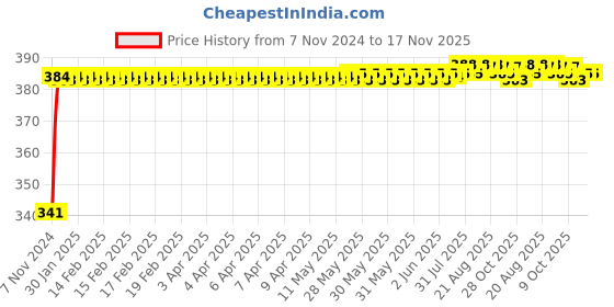 moglix.com Kozdiko 2 Pcs Bike 18 in 1 Digital Tone Magic Horn Set for Ducati Multistrada kozdiko Price History Graph from 7 Nov 2024 to 17 Nov 2025