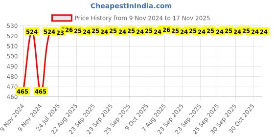 moglix.com Kozdiko 2 Pcs Bike 18 in 1 Digital Tone Magic Horn Set for FAB Regal Raptor Bobber 350 kozdiko Price History Graph from 9 Nov 2024 to 17 Nov 2025