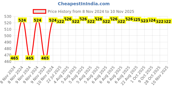 moglix.com Kozdiko 2 Pcs Bike 18 in 1 Digital Tone Magic Horn Set for FAB Regal Raptor Daytona 350 kozdiko Price History Graph from 8 Nov 2024 to 10 Nov 2025