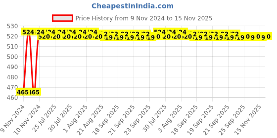 moglix.com Kozdiko 2 Pcs Bike 18 in 1 Digital Tone Magic Horn Set for Hero Achiever kozdiko Price History Graph from 9 Nov 2024 to 15 Nov 2025