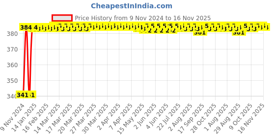 moglix.com Kozdiko 2 Pcs Bike 18 in 1 Digital Tone Magic Horn Set for Hero Electric Leap kozdiko Price History Graph from 9 Nov 2024 to 16 Nov 2025