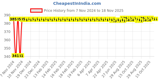 moglix.com Kozdiko 2 Pcs Bike 18 in 1 Digital Tone Magic Horn Set for Hero HF Dawn kozdiko Price History Graph from 7 Nov 2024 to 18 Nov 2025