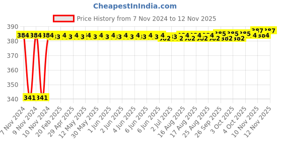 moglix.com Kozdiko 2 Pcs Bike 18 in 1 Digital Tone Magic Horn Set for Hero HF Deluxe Eco kozdiko Price History Graph from 7 Nov 2024 to 11 Nov 2025